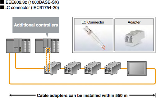 Adoption of Ethernet Technology