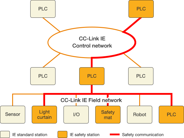 Fig. 1 CC-Link IE Configuration Example