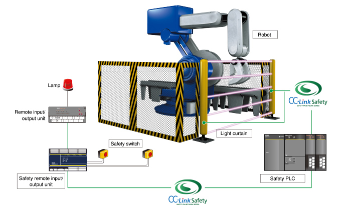 CC-Link Safety Configuration Example (Automobile Welding Line)