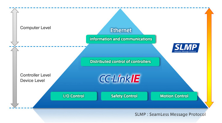 Configuration Image of CC-Link IE Network